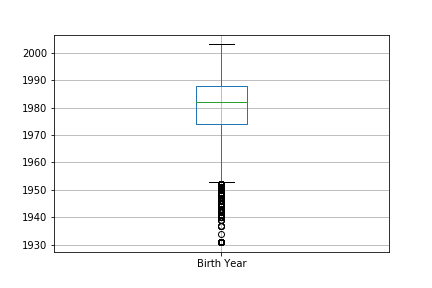 Birth Year After Subset