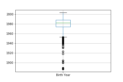 Birth Year Before Subset