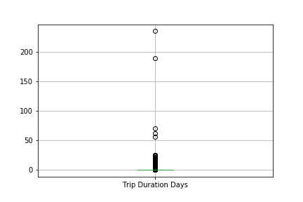 Trip Duration Before Subset