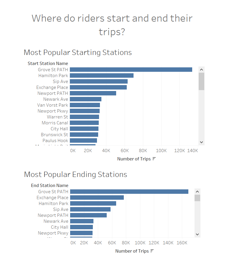 Stations Ranked
